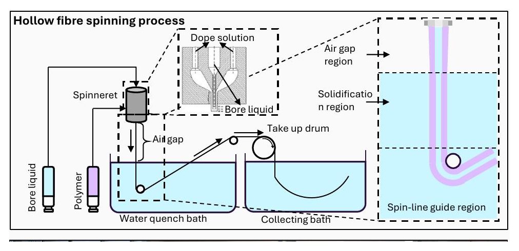 Diagram of the hollow fibre spinning process